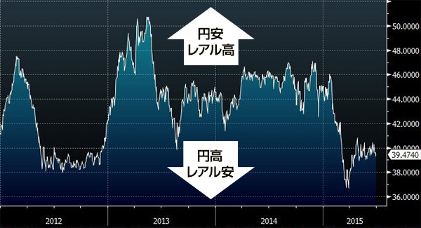 過去3年半のブラジルレアル・円レートの推移