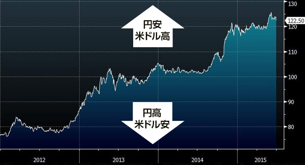 米ドル・円レートの推移