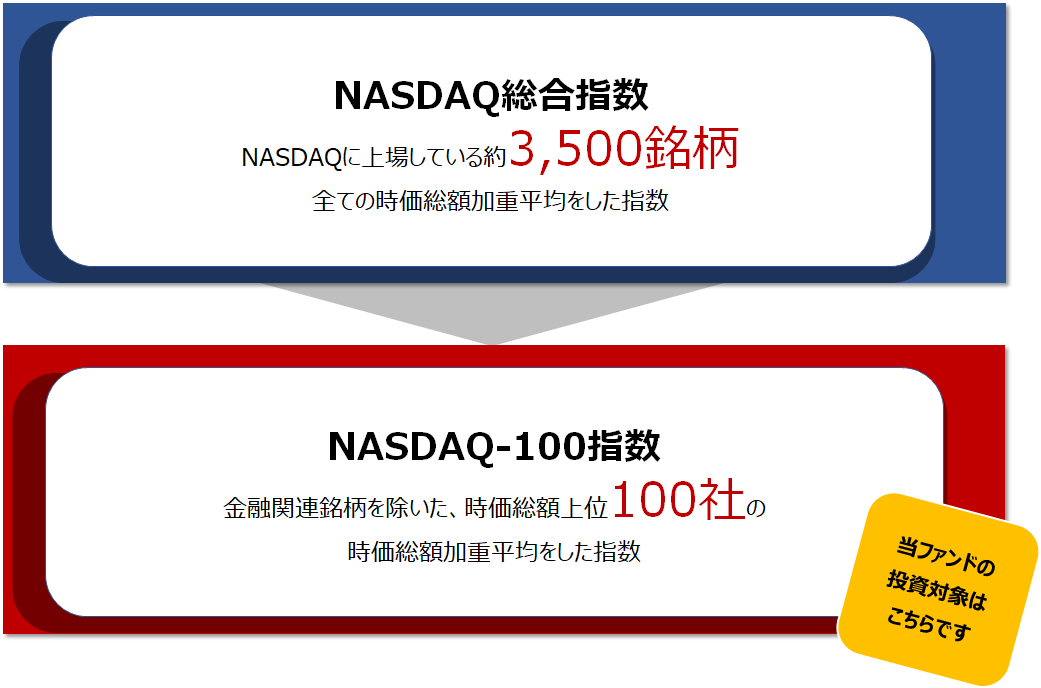 NASDAQ総合指数とNASDAQ-100指数