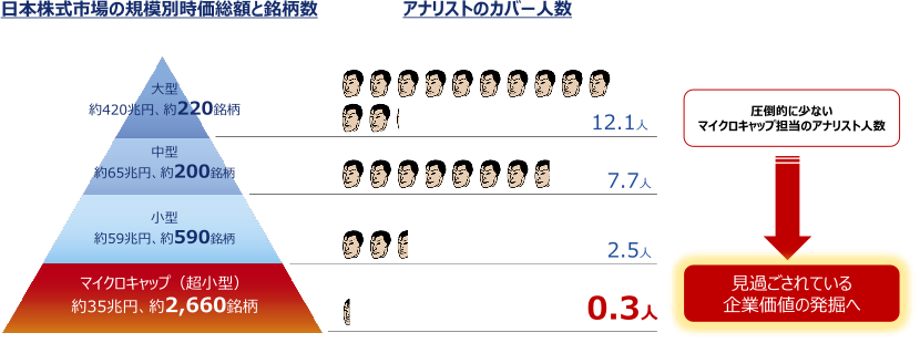 日本株式市場時価総額・銘柄数およびアナリストカバー人数
