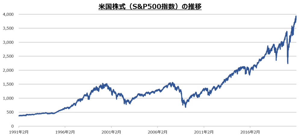 S&P500推移
