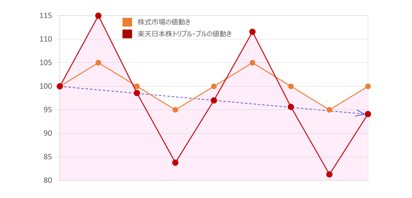 楽天日本株トリプル・ブルの値動きイメージと3つのポイントのグラフ