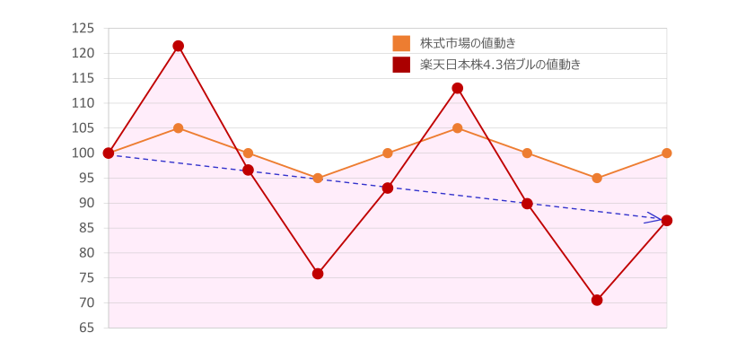 楽天日本株4.3倍ブルの値動きイメージと3つのポイントのグラフ