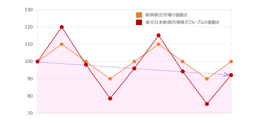 楽天日本新興市場株ダブル・ブルの値動きイメージと3つのポイントのグラフ