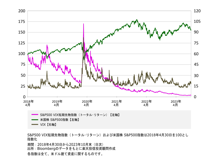 VIXとS&P500 VIX短期先物指数の値動き比較