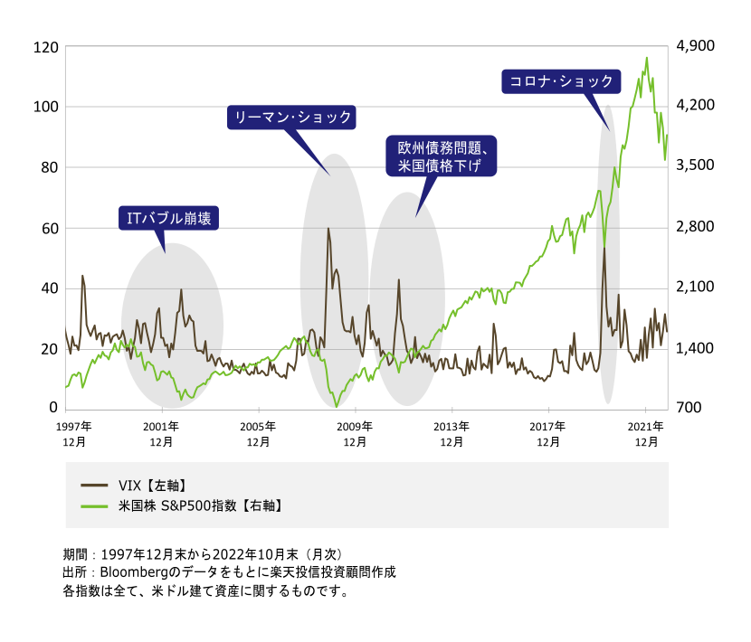 VIXと米国株指数(S&P500指数)の値動き比較