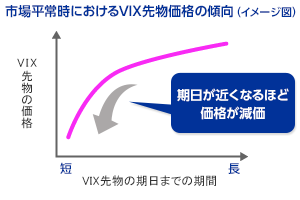 市場平常時におけるVIX先物価格の傾向